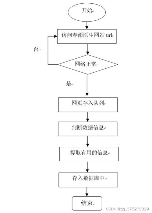 基于Python的醫(yī)療問診服務(wù)數(shù)據(jù)采集及可視化分析系統(tǒng)