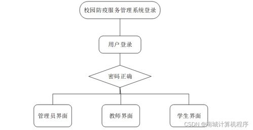 基于SSM框架的校園防疫服務(wù)管理系統(tǒng)設(shè)計與實現(xiàn)